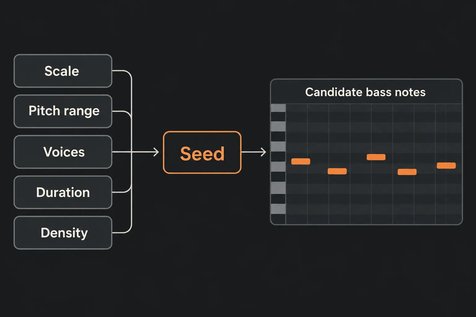 Concept diagram of the Seed MIDI Generator: scale, pitch range, voices, duration and density constraints feed Seed, which produces a few non-overlapping candidate bass notes in a narrow range