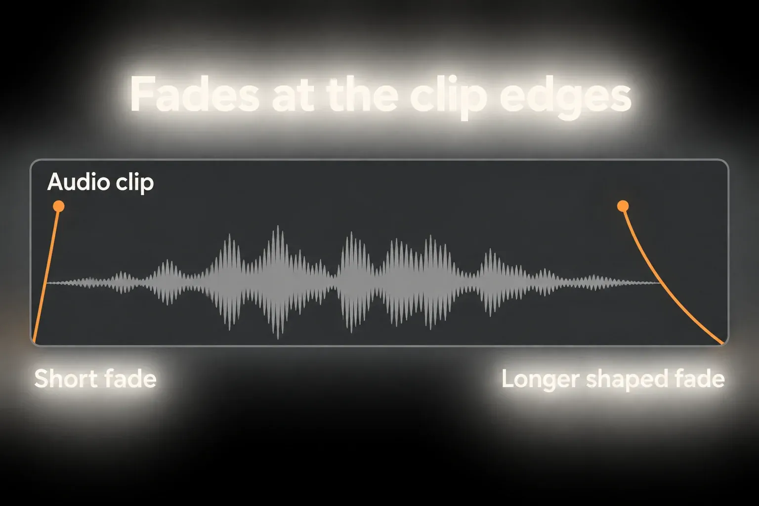 Diagram of an audio clip with a short fade at its start and a longer shaped fade at its end