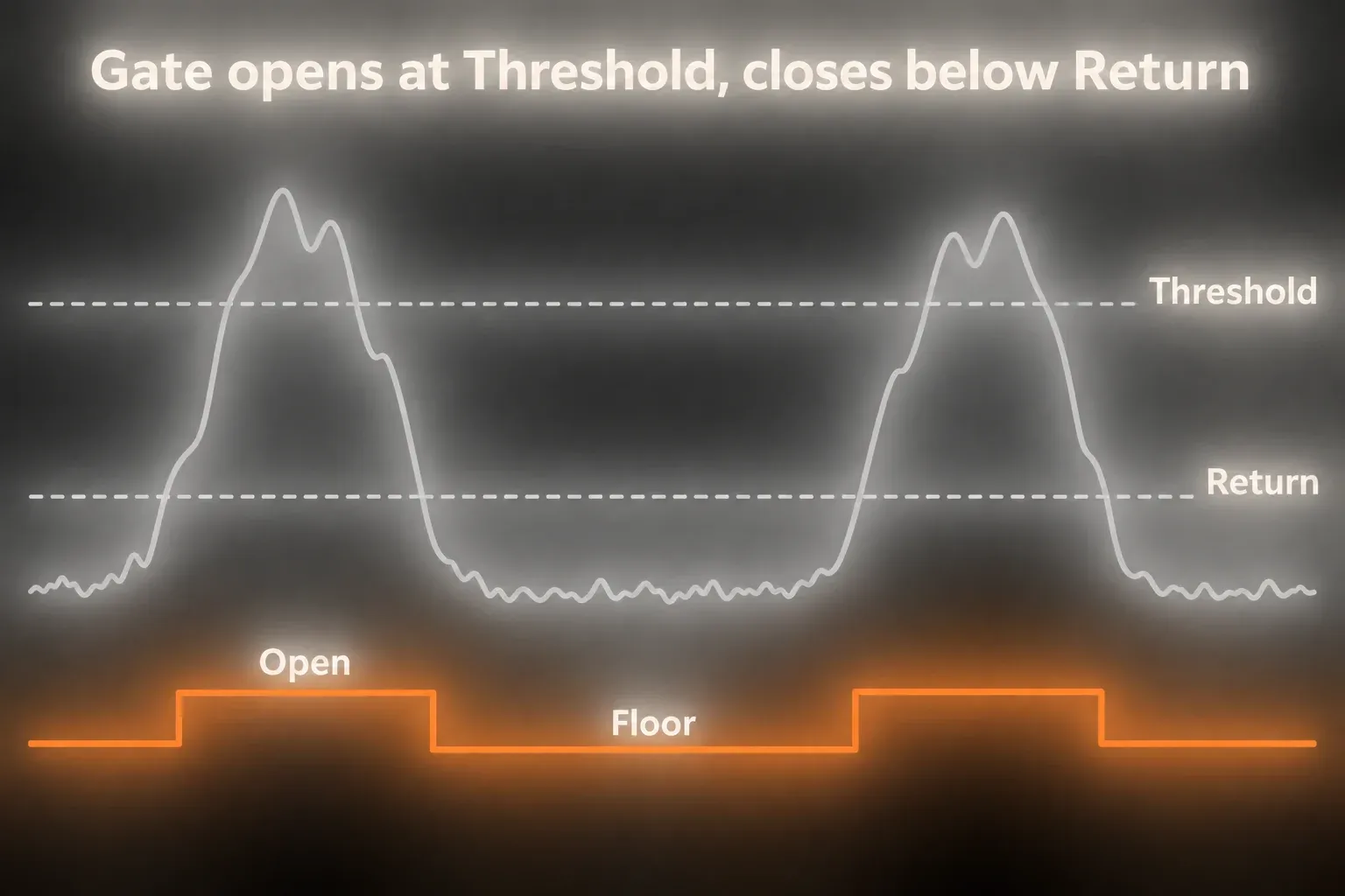 Diagram of a gate over time: it opens when the signal crosses Threshold, closes below the lower Return line, and drops only to Floor during the quiet stretch
