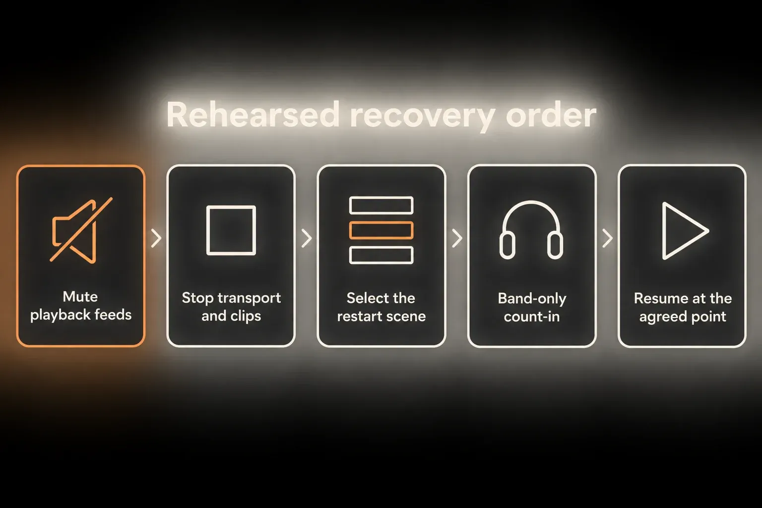 Diagram of a five-step recovery order: mute playback feeds, stop transport and clips, select the restart scene, band-only count-in, and resume at the agreed point