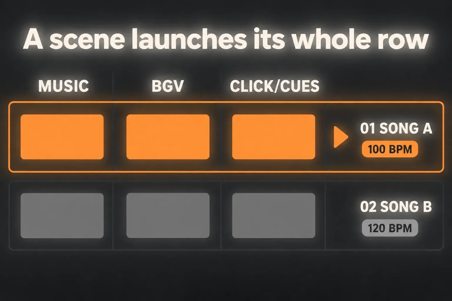 Diagram of a performance Set grid with MUSIC, BGV and CLICK/CUES tracks and two scene rows, 01 SONG A at 100 BPM and 02 SONG B at 120 BPM, with the first row highlighted for launch