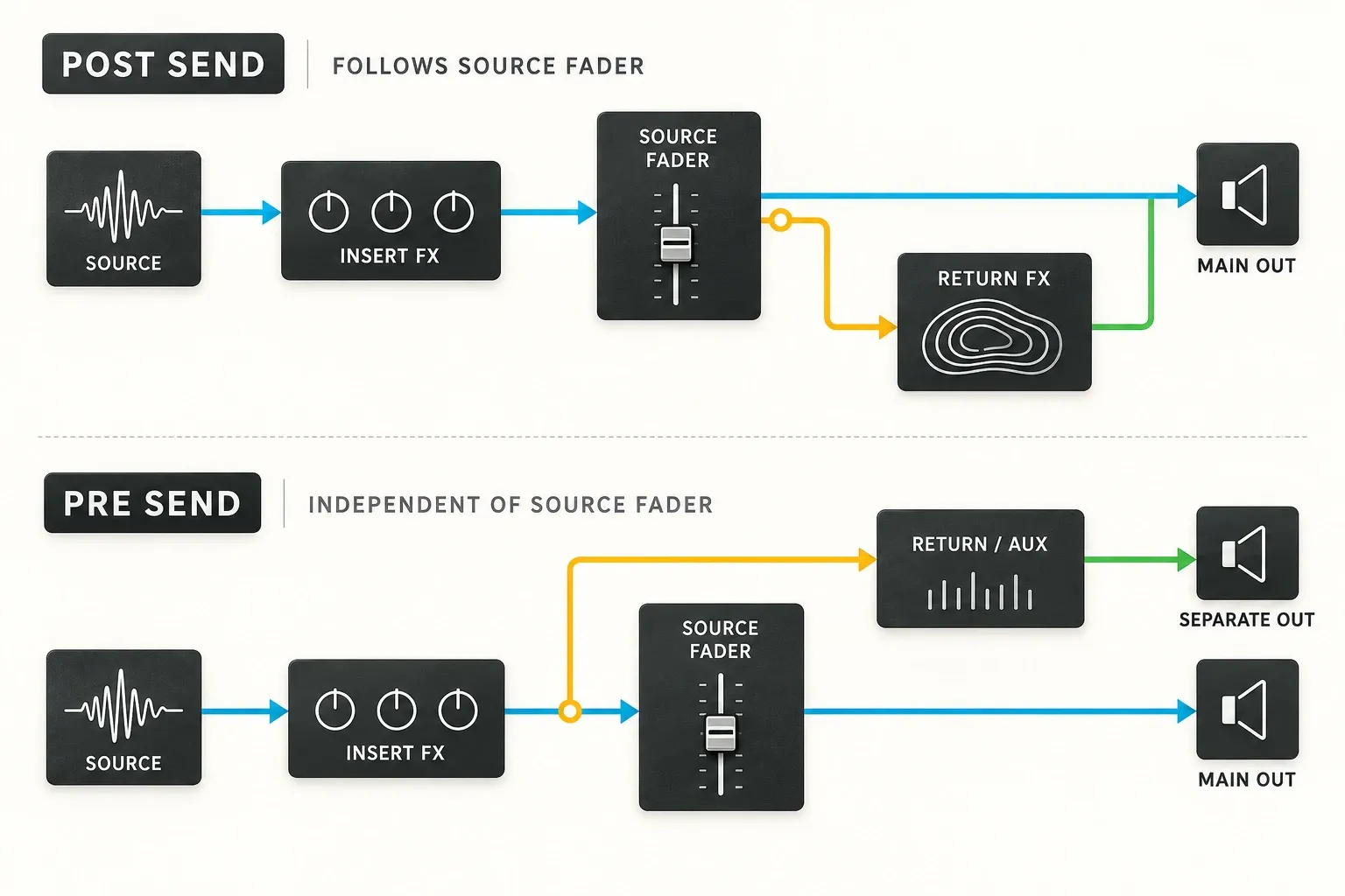 Signal-flow diagram: Post send branches after the source fader; Pre send branches after insert effects but before the source fader.