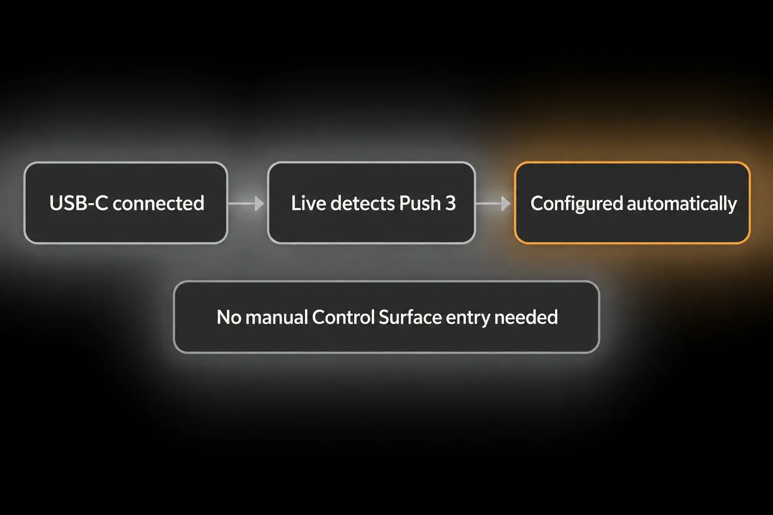 Flow diagram: USB-C connected, Live detects Push 3, configured automatically, with a note that no manual Control Surface entry is needed