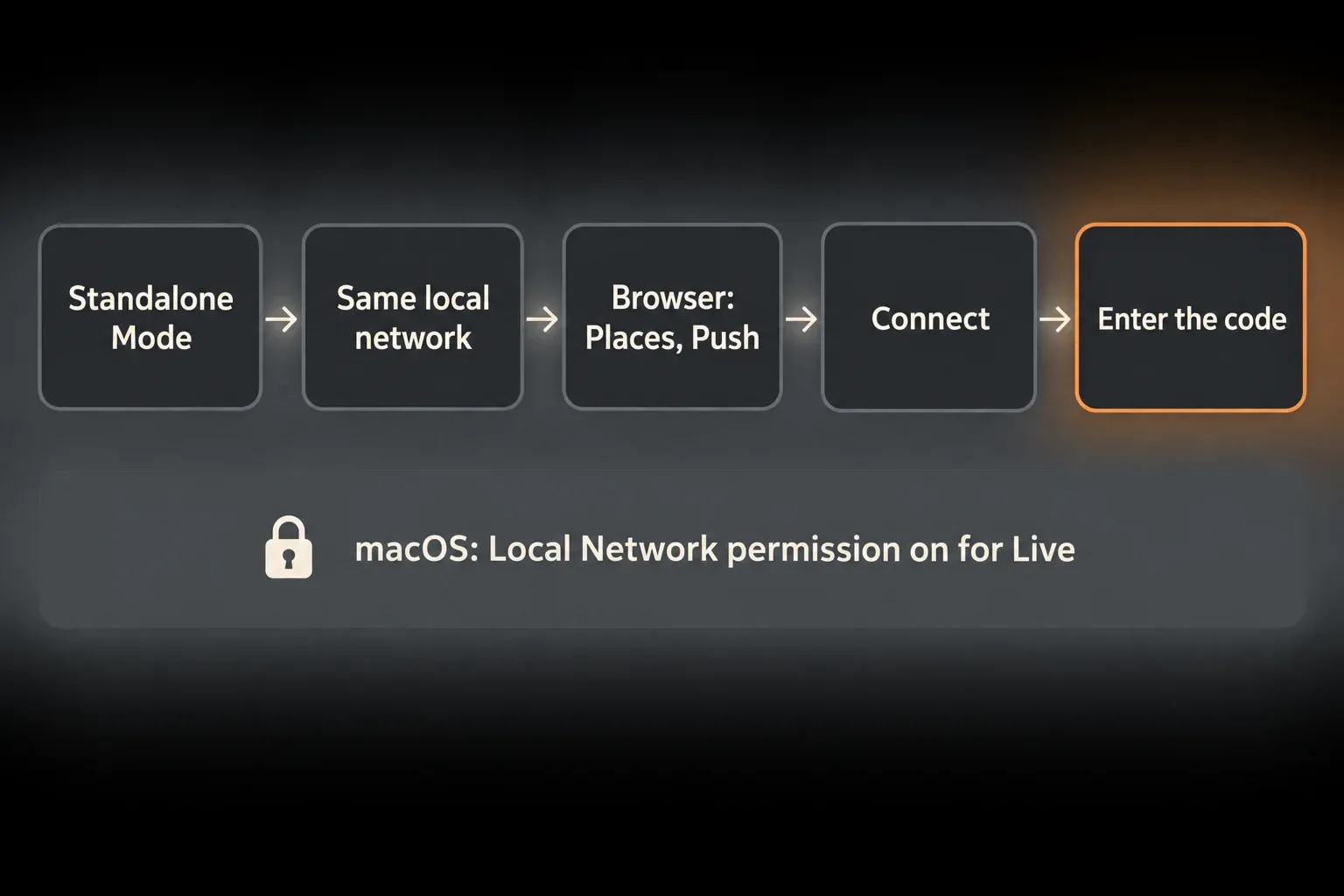 Pairing steps for Push 3 standalone: Standalone Mode, same local network, Browser Places Push, Connect, enter the code, with macOS Local Network permission on for Live