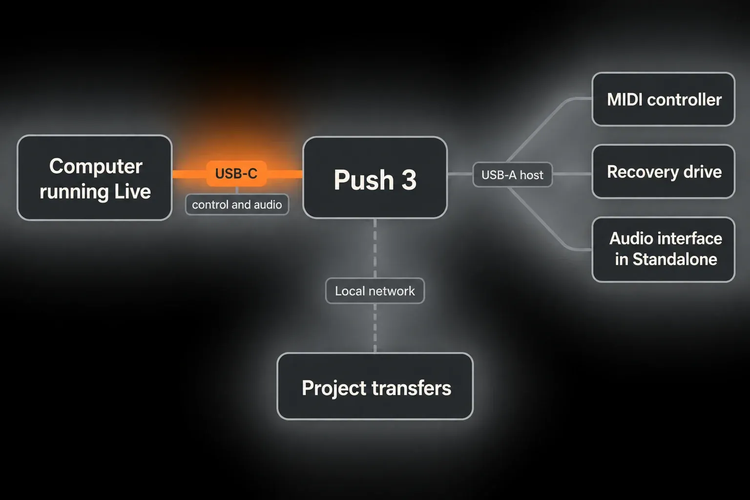 Connection map for Push 3: USB-C to the computer running Live for control and audio, USB-A host for a MIDI controller, recovery drive or an audio interface in Standalone, and the local network for Project transfers
