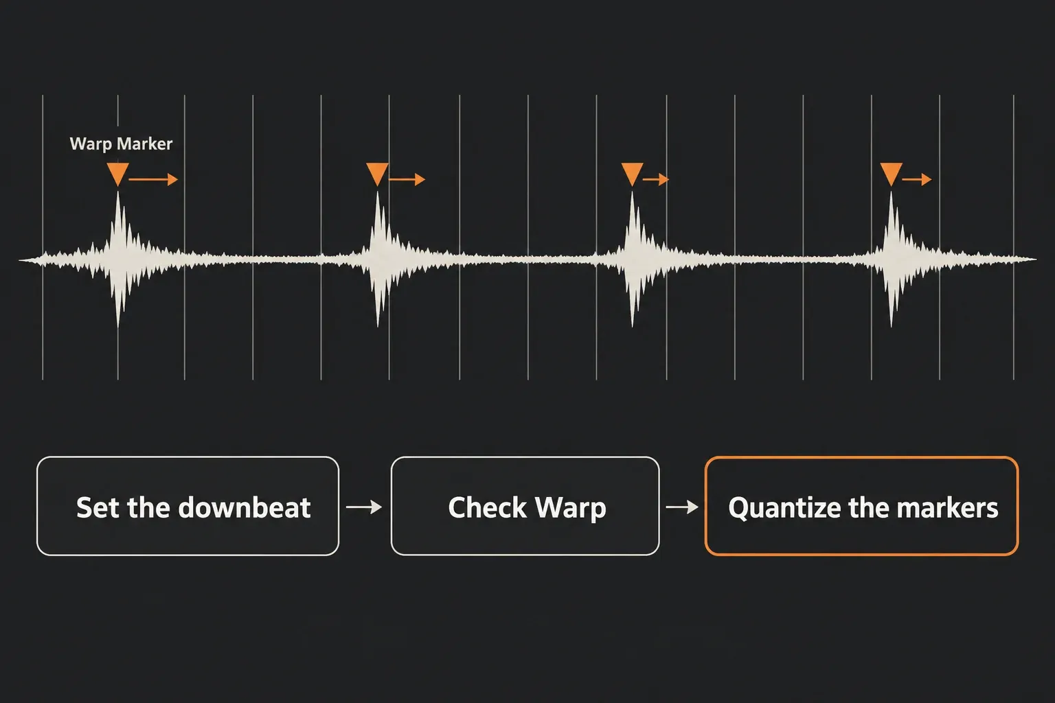 Concept diagram of audio quantization: Warp Markers on a waveform’s transients slide toward the nearest grid lines, after setting the downbeat, checking Warp and then quantizing the markers