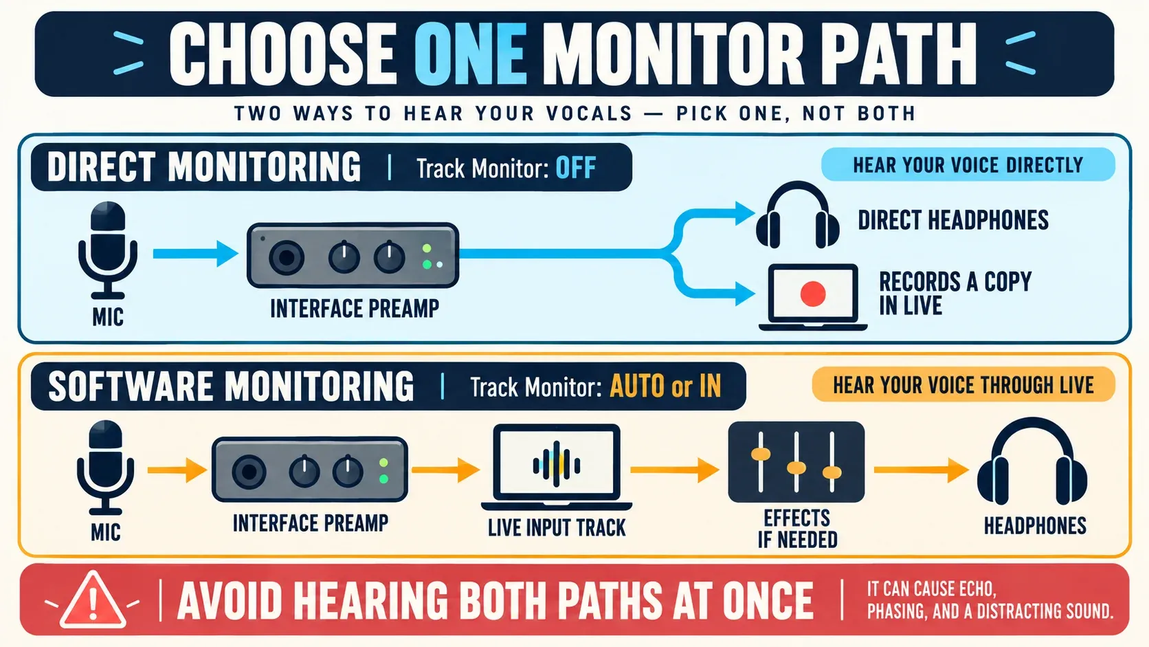 Editorial infographic: direct and software vocal monitoring signal paths