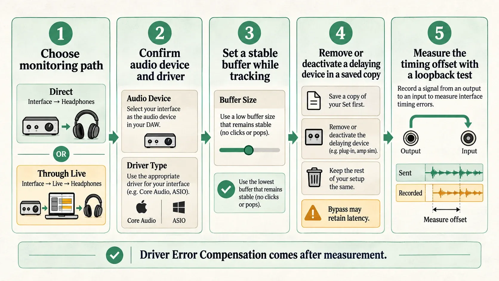 Infographic: monitoring choice, device and driver, a stable buffer, a latency-inducing effect check and loopback measurement.