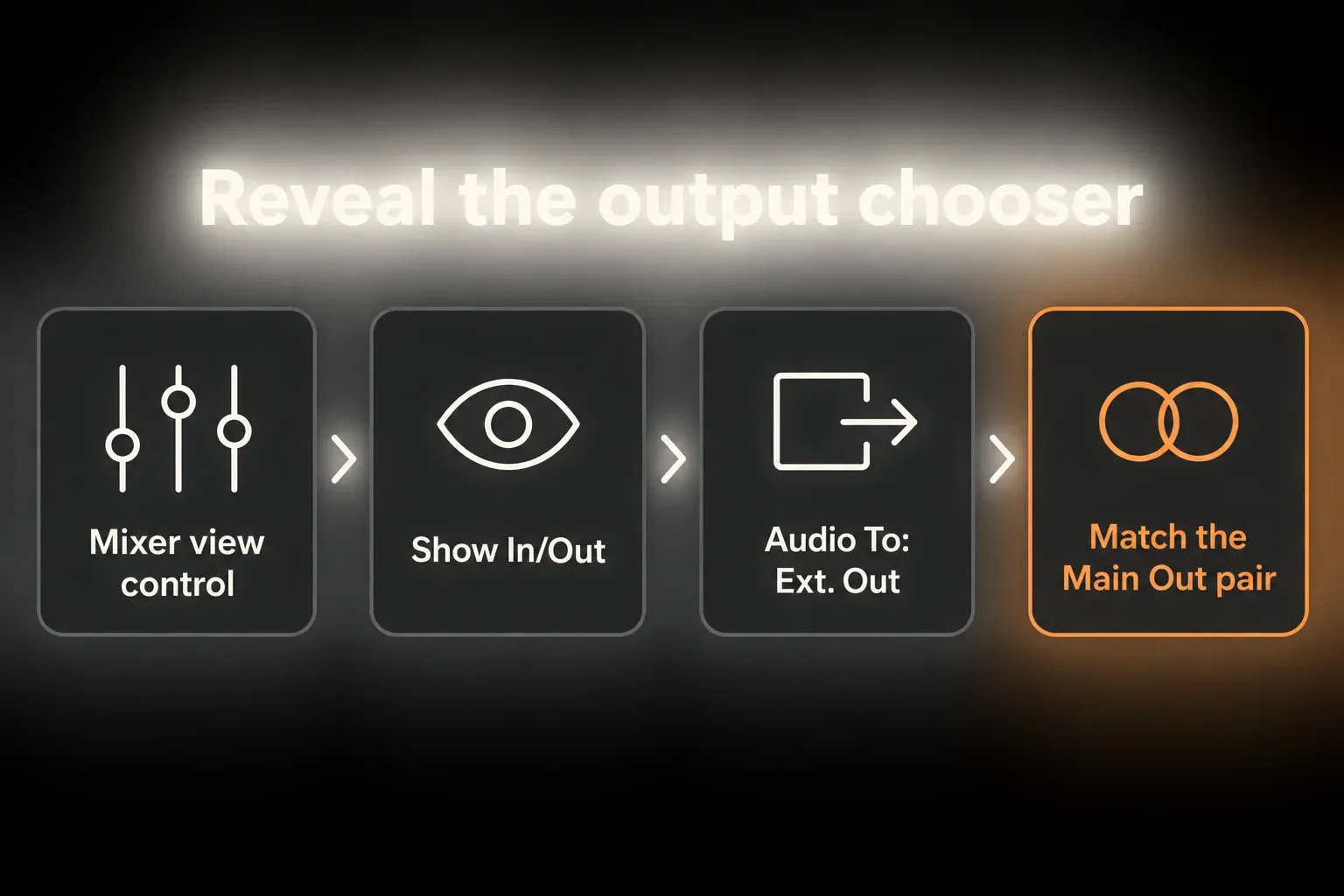 Diagram of four steps: open the mixer view control, show In/Out, set Audio To to Ext. Out, and match the Main Out pair