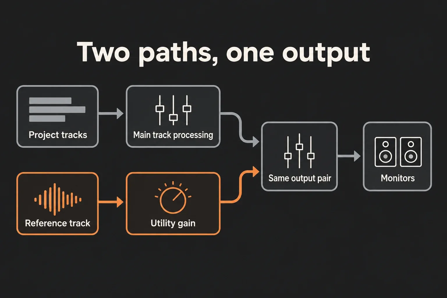 Diagram of reference routing: project tracks pass through Main track processing, while the reference track passes only through Utility gain, and both reach the same output pair and monitors