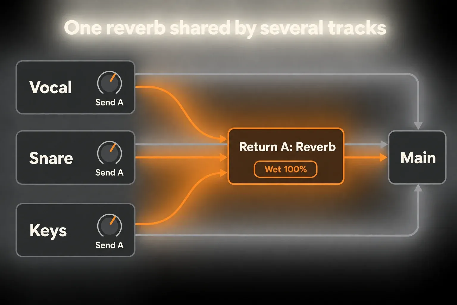 Diagram of Vocal, Snare and Keys tracks each feeding Send A into Return A with a 100% wet reverb, while each track and the return also reach Main