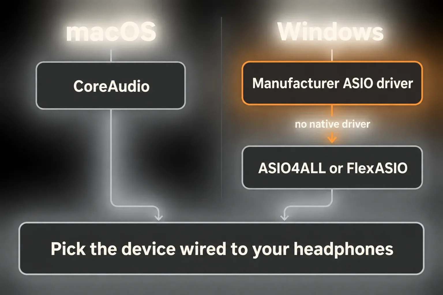 Driver choice diagram for Ableton Live 12: CoreAudio on macOS; on Windows the manufacturer ASIO driver, or ASIO4ALL or FlexASIO when there is no native driver; then pick the device wired to your headphones