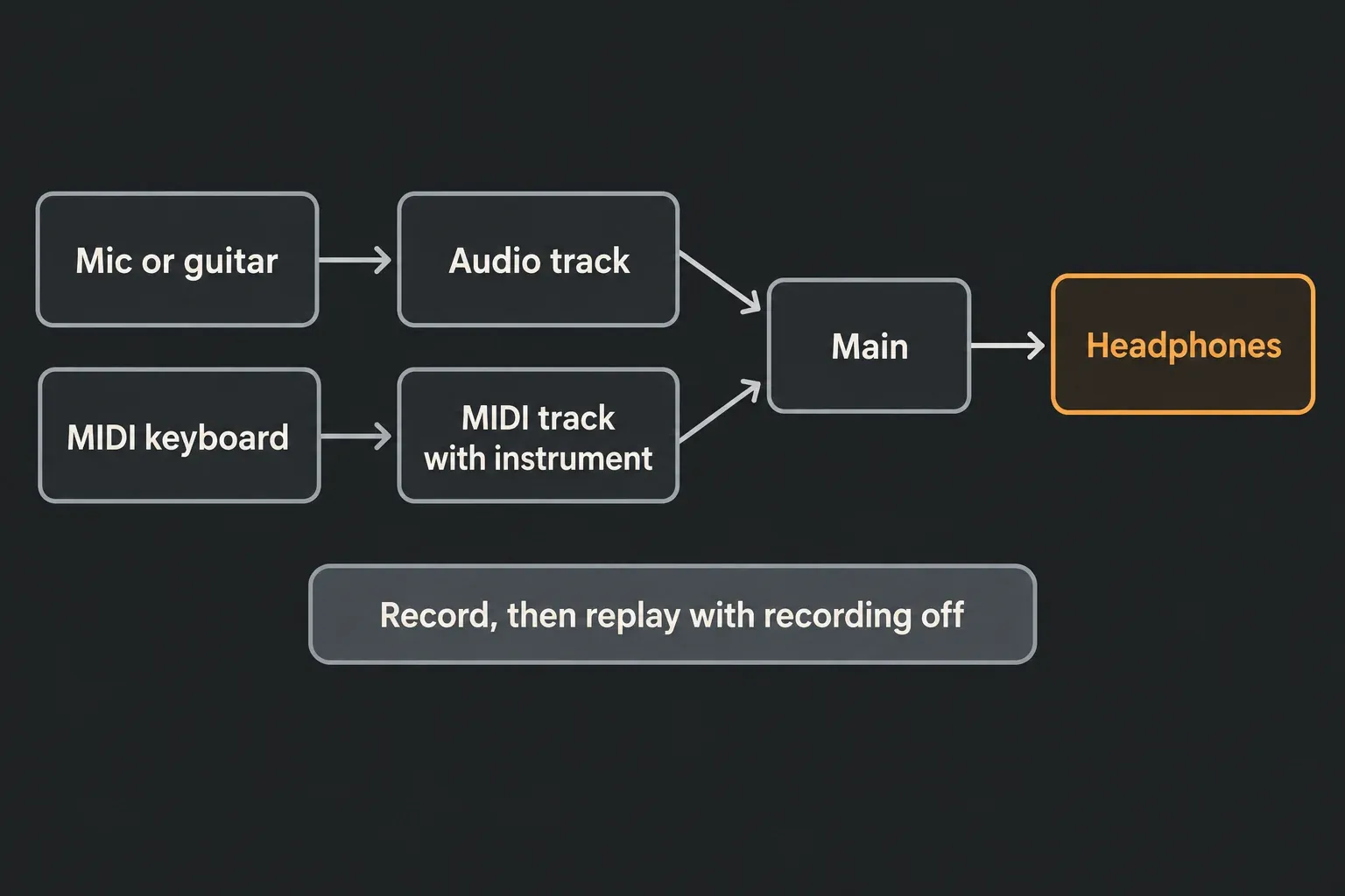 First test signal path: a mic or guitar into an audio track and a MIDI keyboard into a MIDI track with an instrument, both through Main to headphones, then record and replay with recording off