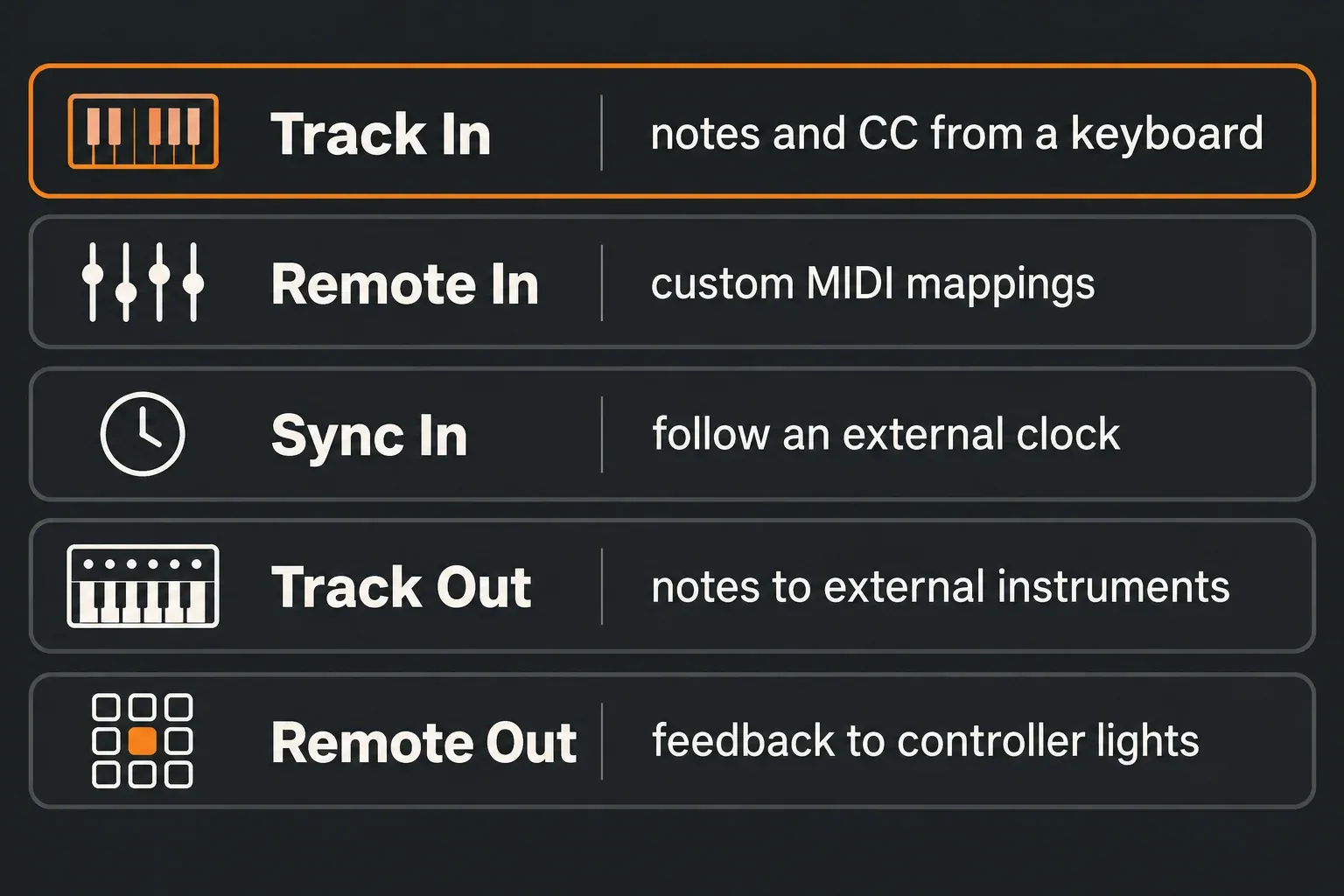 Reference chart of Ableton MIDI ports by function: Track In for notes and CC from a keyboard, Remote In for custom MIDI mappings, Sync In to follow an external clock, Track Out for notes to external instruments, Remote Out for feedback to controller lights