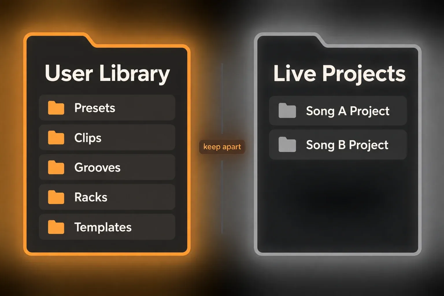 Folder diagram: the User Library holds presets, clips, grooves, racks and templates, while Live Projects such as Song A and Song B live in a separate place