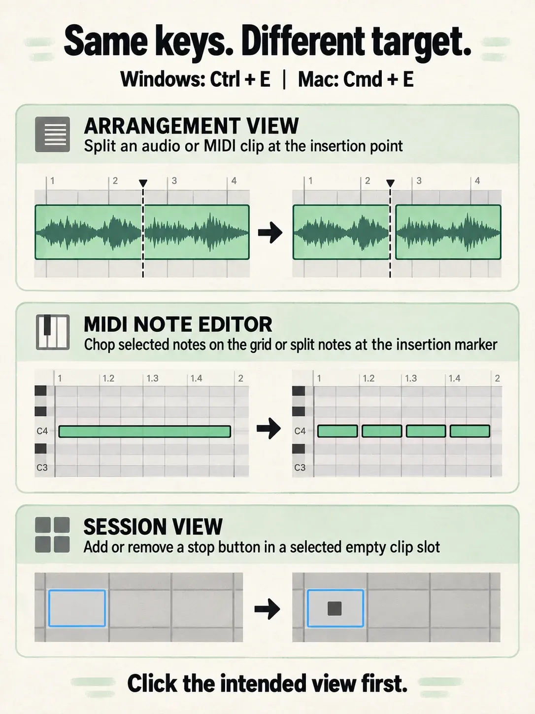 Diagram: Ctrl/Cmd+E splits the selected clip in Arrangement View or the selected region in the MIDI editor, depending on focus.