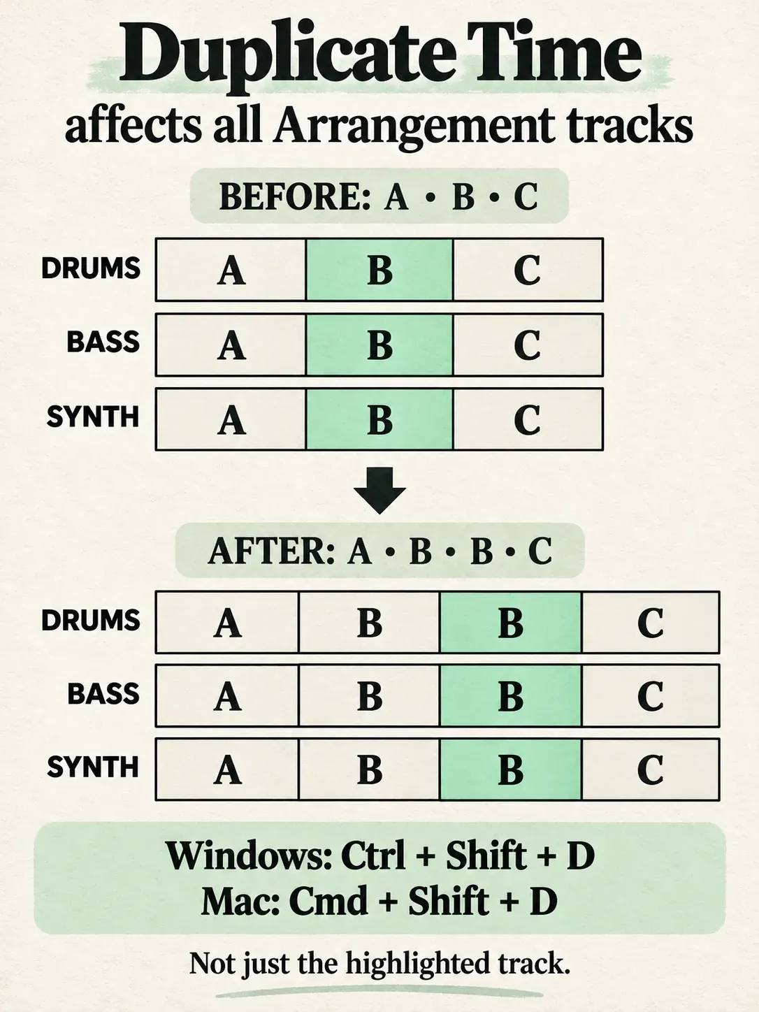 Duplicate Time diagram: section B across three tracks is repeated between A and C, changing A–B–C into A–B–B–C.