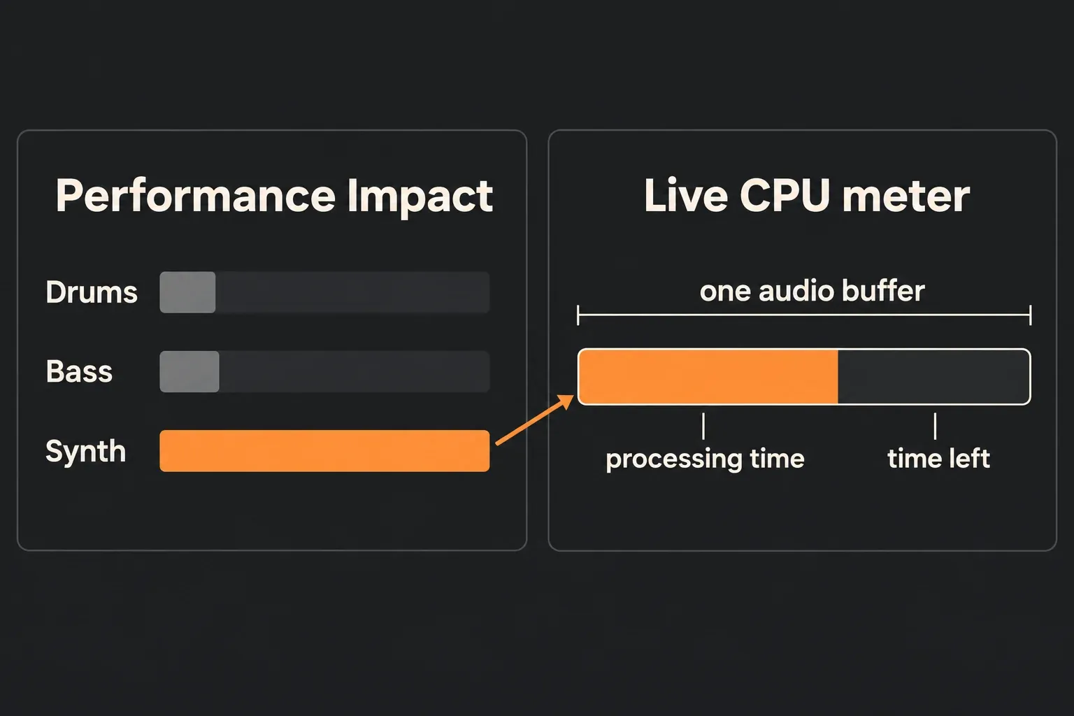 Concept diagram: Performance Impact shows the Synth track as the heaviest of Drums, Bass and Synth, and Live’s CPU meter shows processing time against the time left in one audio buffer