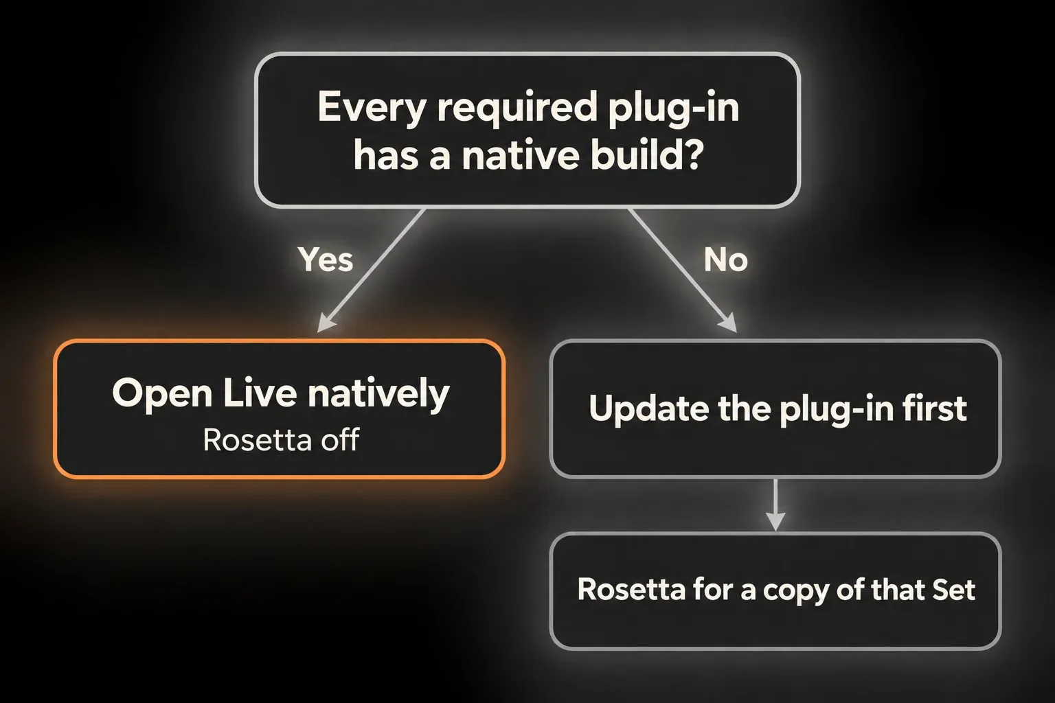 Decision diagram for Rosetta on Apple silicon: if every required plug-in has a native build, open Live natively with Rosetta off; if not, update the plug-in first, then use Rosetta for a copy of that Set