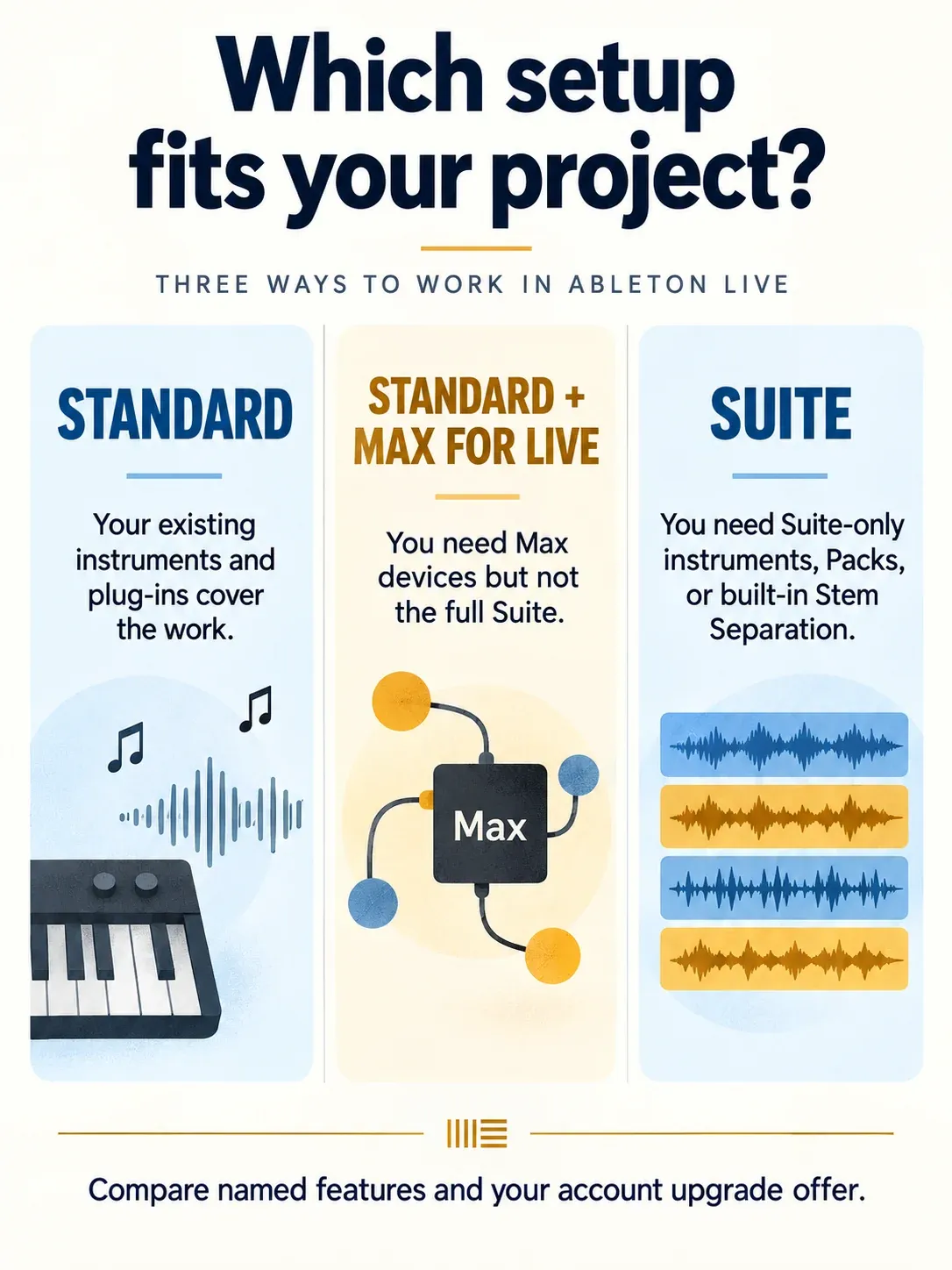 Infographic comparing Standard, Standard with Max for Live, and Suite by required tools