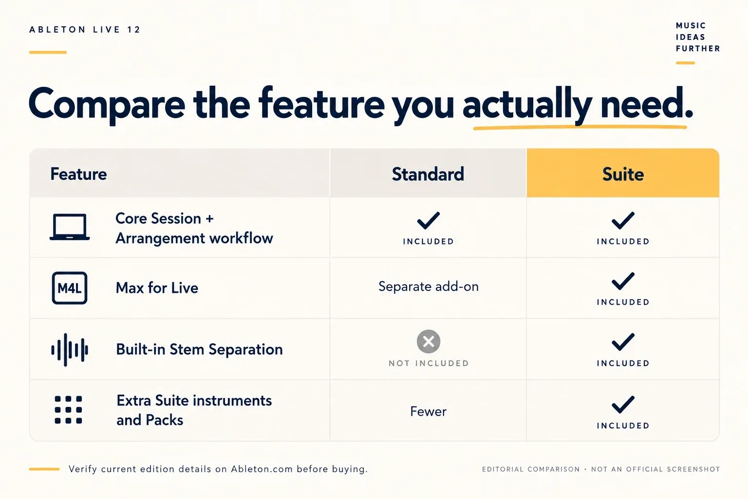 Illustrated comparison of named Ableton Live Standard and Suite features rather than changing item totals