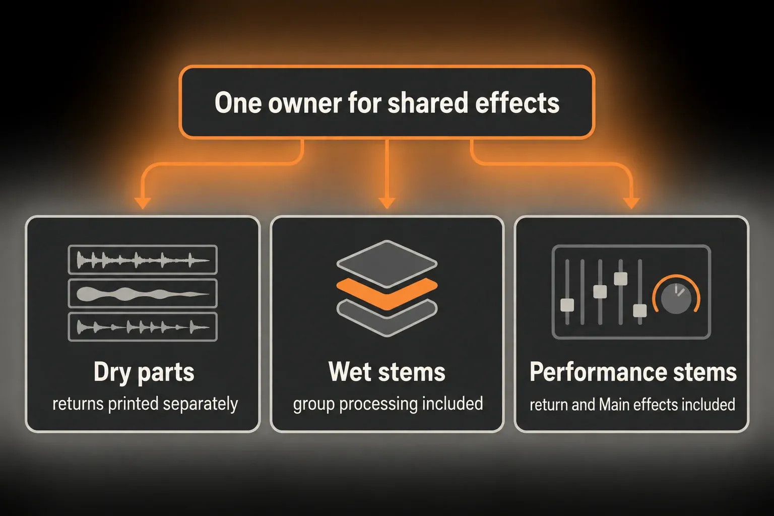 Diagram of three stem packages under one owner for shared effects: dry parts with returns printed separately, wet stems with group processing included, performance stems with return and Main effects included
