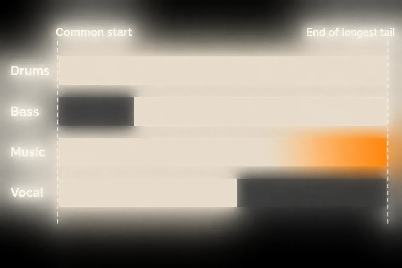 Timeline of four stems, Drums, Bass, Music and Vocal, all exported from a common start to the end of the longest tail, with the bass silent at first, the vocal ending early and the music tail fading to the end