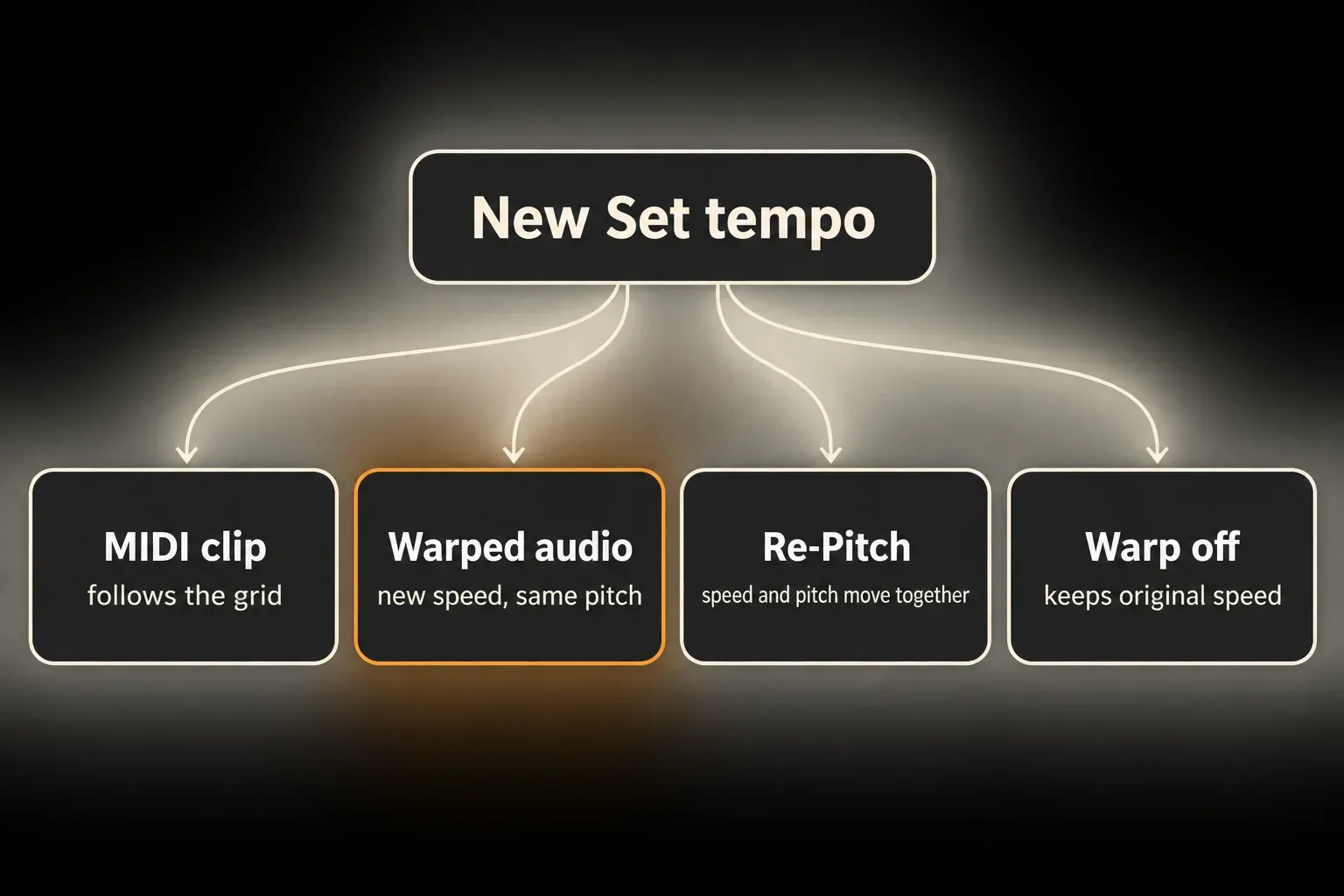 Diagram of how clips respond to a new Set tempo: MIDI clips follow the grid, warped audio gets a new speed at the same pitch, Re-Pitch moves speed and pitch together, Warp off keeps the original speed