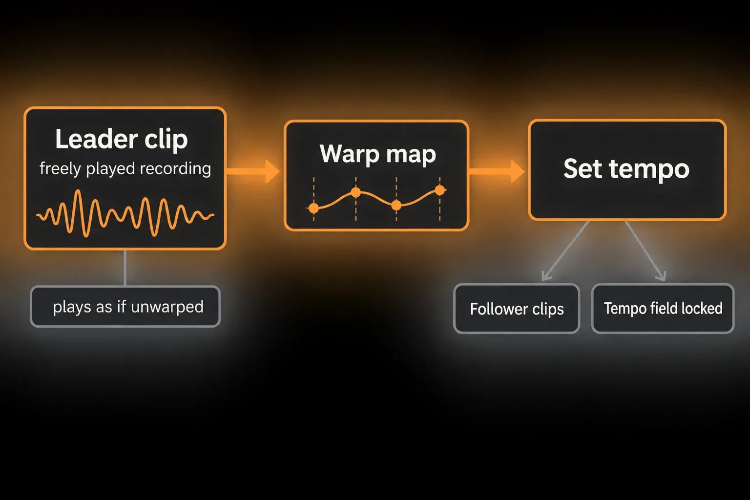 Concept diagram of Lead tempo: a freely played leader clip that plays as if unwarped feeds its Warp map into the Set tempo, which drives follower clips and locks the Tempo field