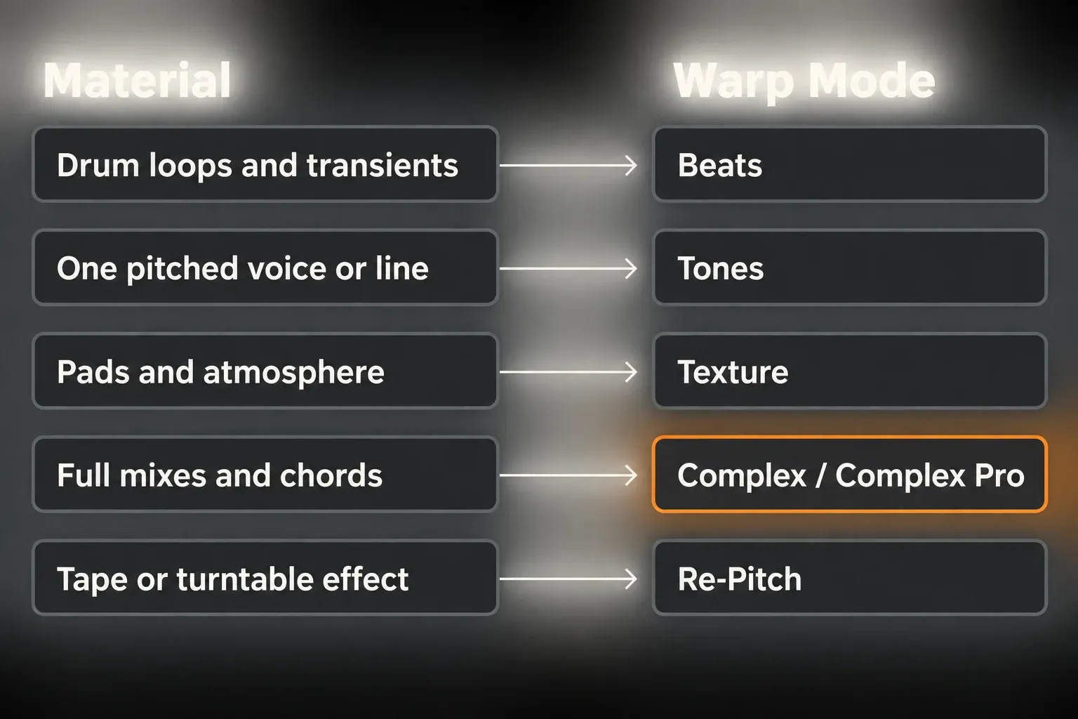 Chart matching material to Warp Mode: drum loops and transients to Beats, one pitched voice or line to Tones, pads and atmosphere to Texture, full mixes and chords to Complex or Complex Pro, tape or turntable effect to Re-Pitch
