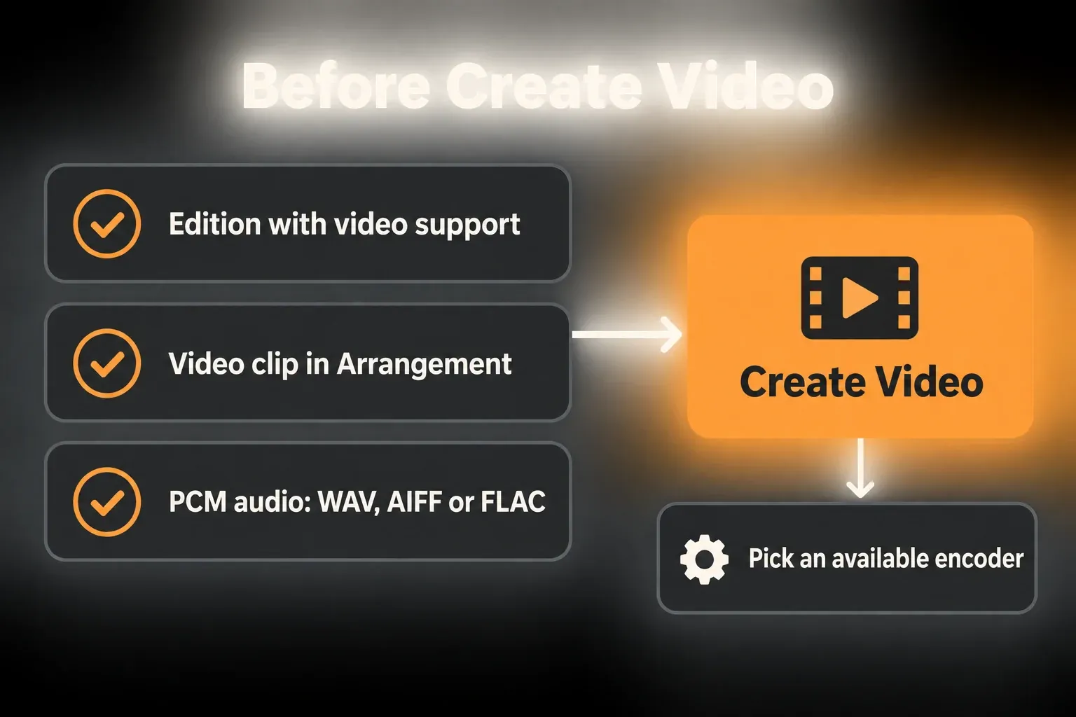 Checklist diagram before Create Video: an edition with video support, a video clip in Arrangement and PCM audio in WAV, AIFF or FLAC, then pick an available encoder