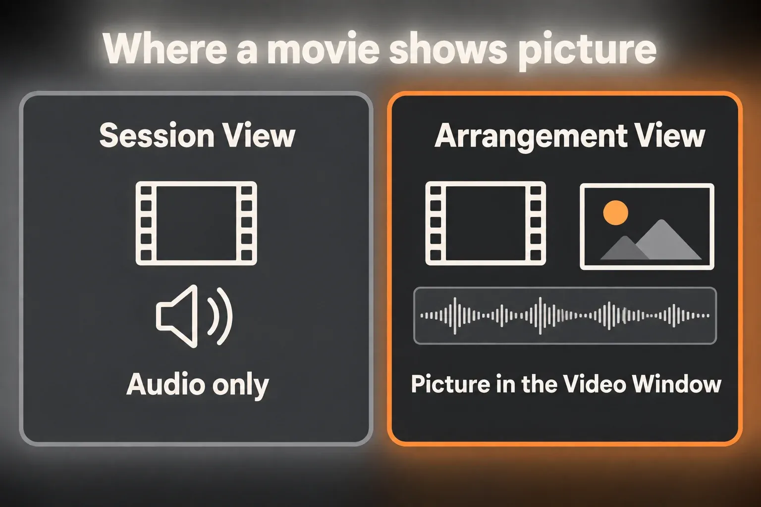 Diagram comparing where a movie works in Ableton Live: in Session View it plays as audio only, in Arrangement View it shows picture in the Video Window