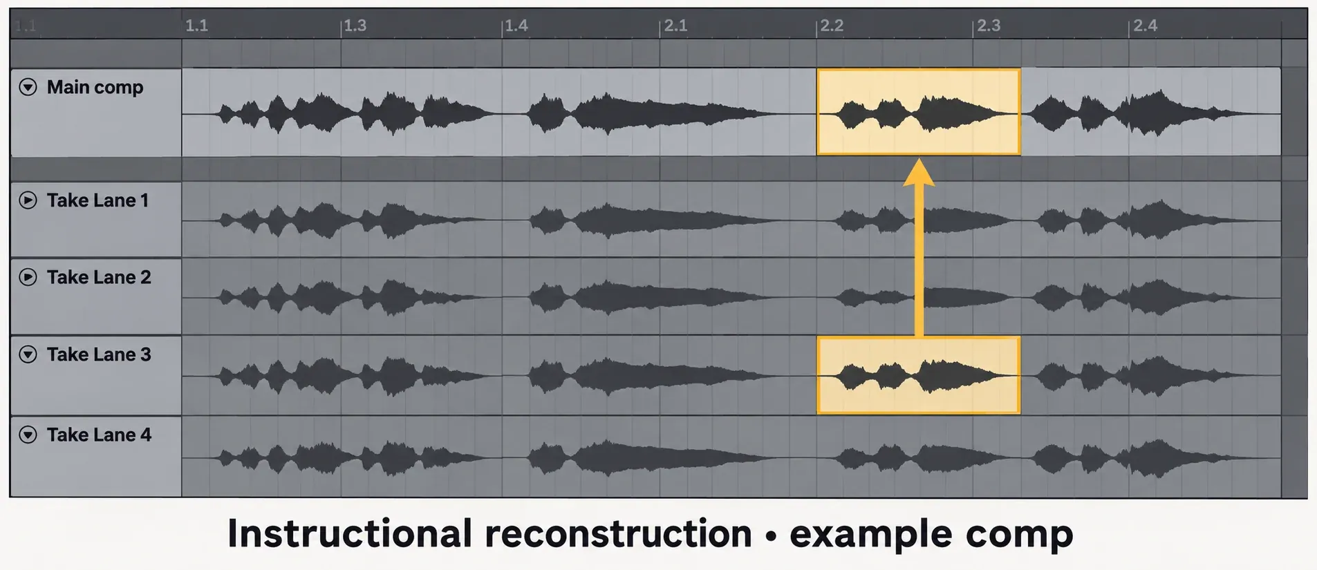 Instructional reconstruction: Ableton Live 12 comp replacing one main-lane region from a different Take Lane