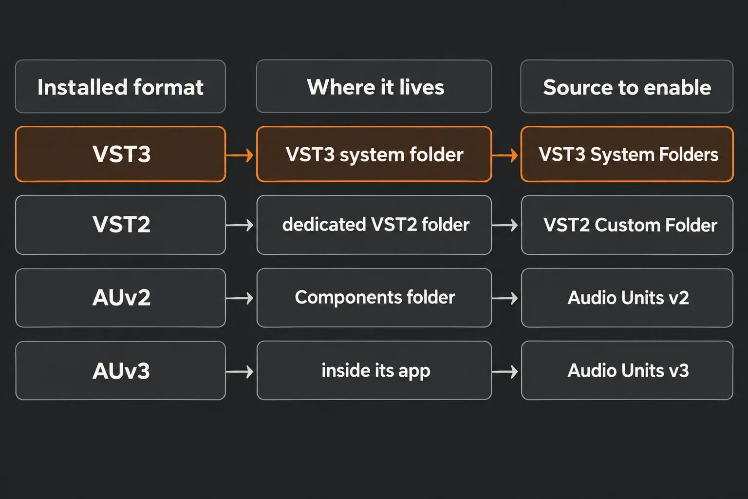 Mapping of plug-in formats to Live sources: VST3 in the VST3 system folder uses VST3 System Folders, VST2 in a dedicated folder uses VST2 Custom Folder, AUv2 in the Components folder uses Audio Units v2, AUv3 inside its app uses Audio Units v3