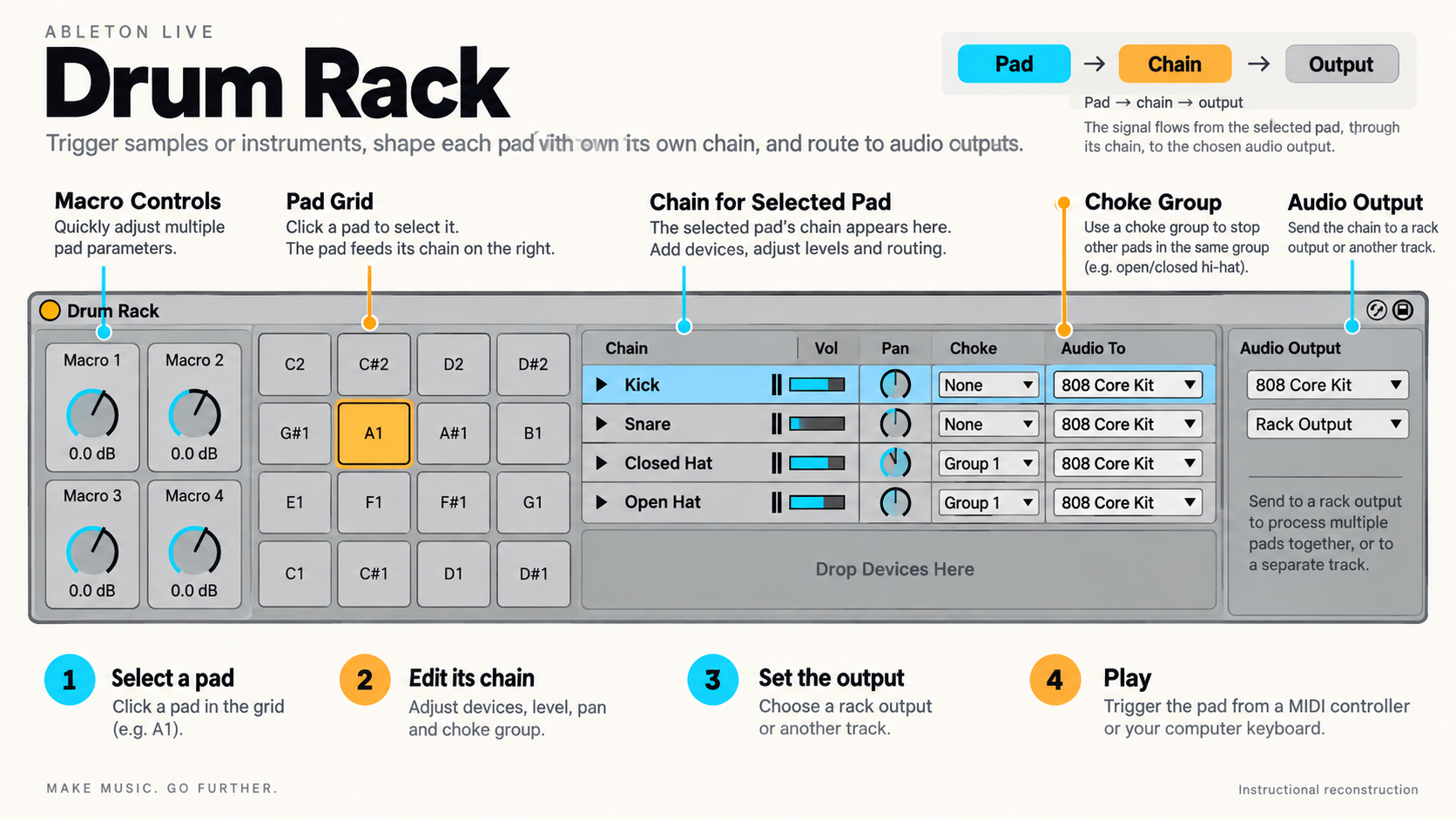 Instructional reconstruction: Ableton Live 12 Drum Rack with pads, chains, choke, routing and Macro controls