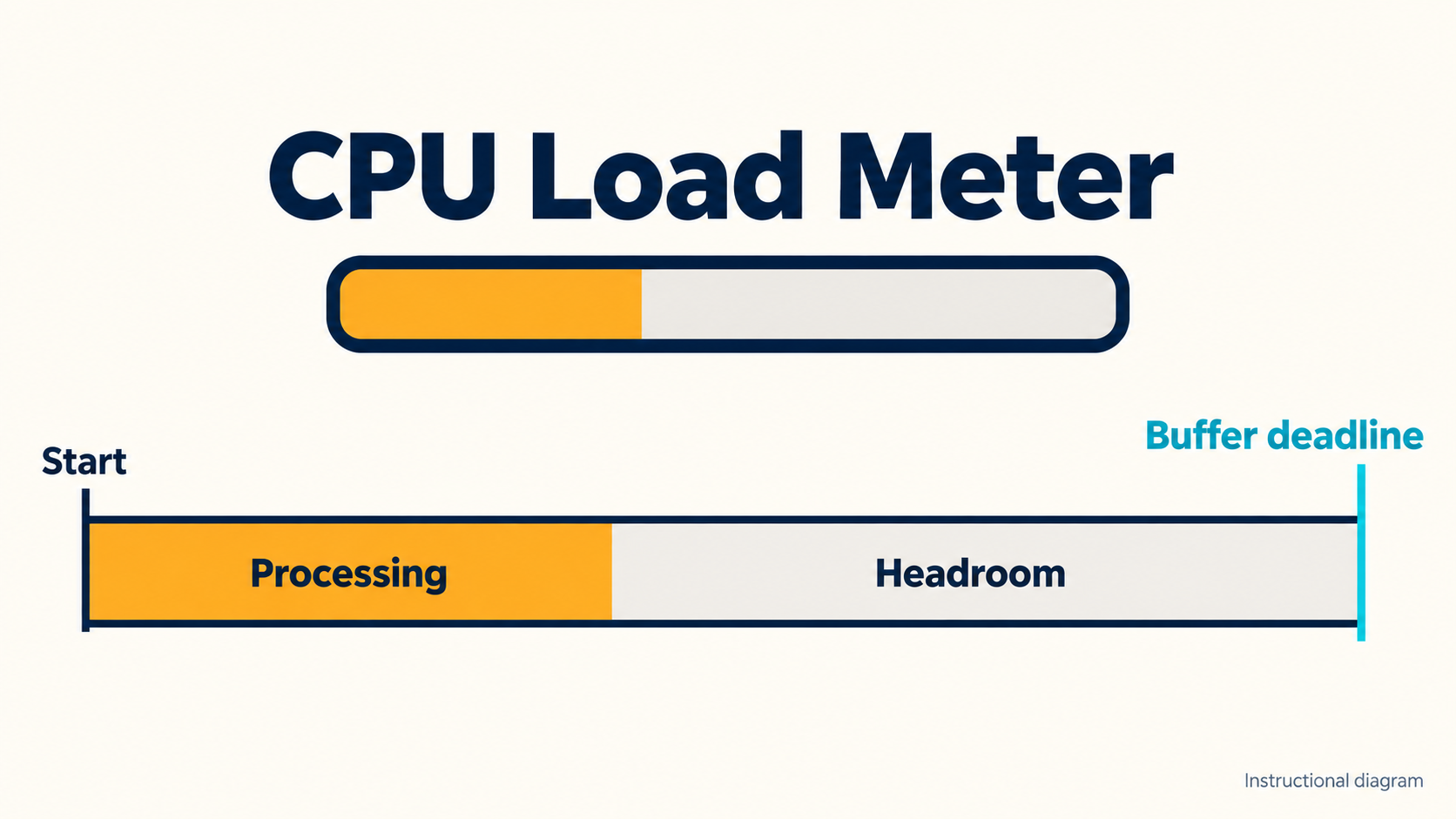 Instructional reconstruction: Ableton Live 12 global CPU meter showing current audio processing load