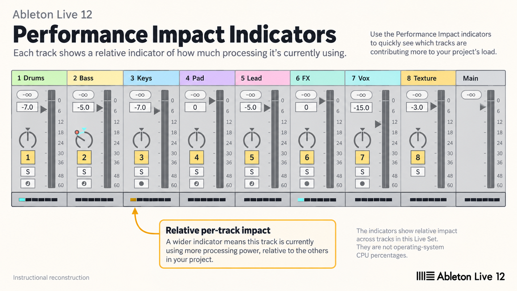 Instructional reconstruction: Ableton Live 12 track Performance Impact meters enabled below the mixer