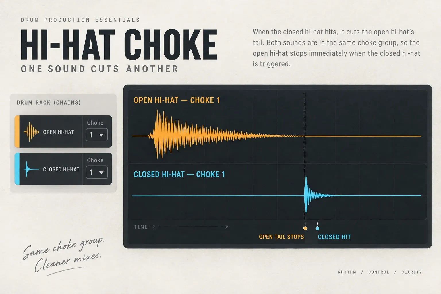 Conceptual timeline: a closed hi-hat in Choke group 1 interrupts an open hi-hat in the same group at its trigger point