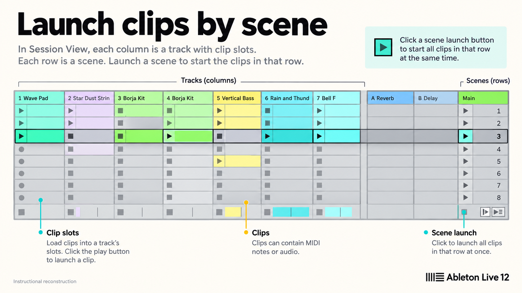 Instructional reconstruction: Ableton Live 12 Session View with clip slots, scenes and return tracks