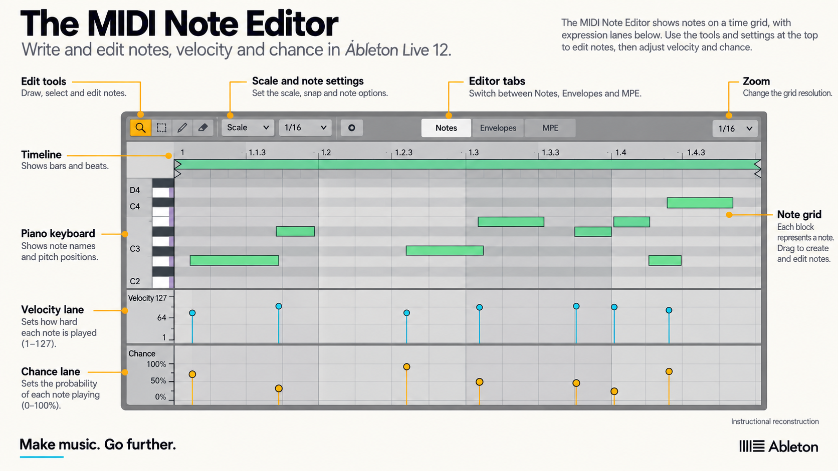 Instructional reconstruction: Ableton Live 12 MIDI Note Editor with notes, velocity and Chance lanes