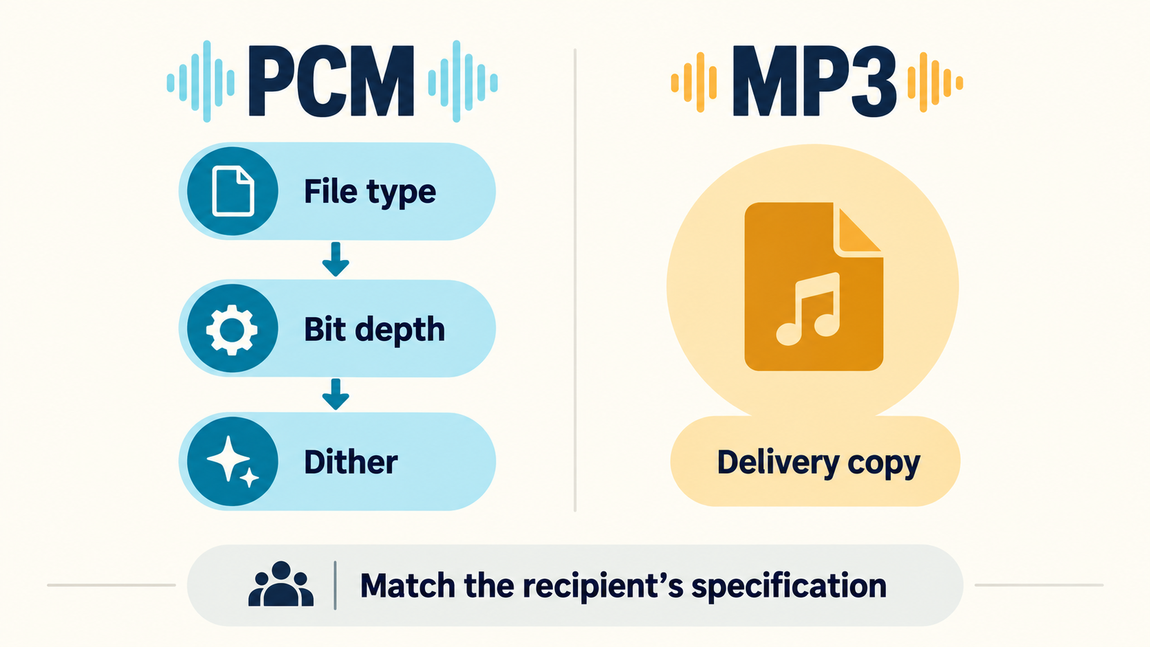Infographic: Ableton Live 12 PCM and MP3 export controls for file type, bit depth and dither