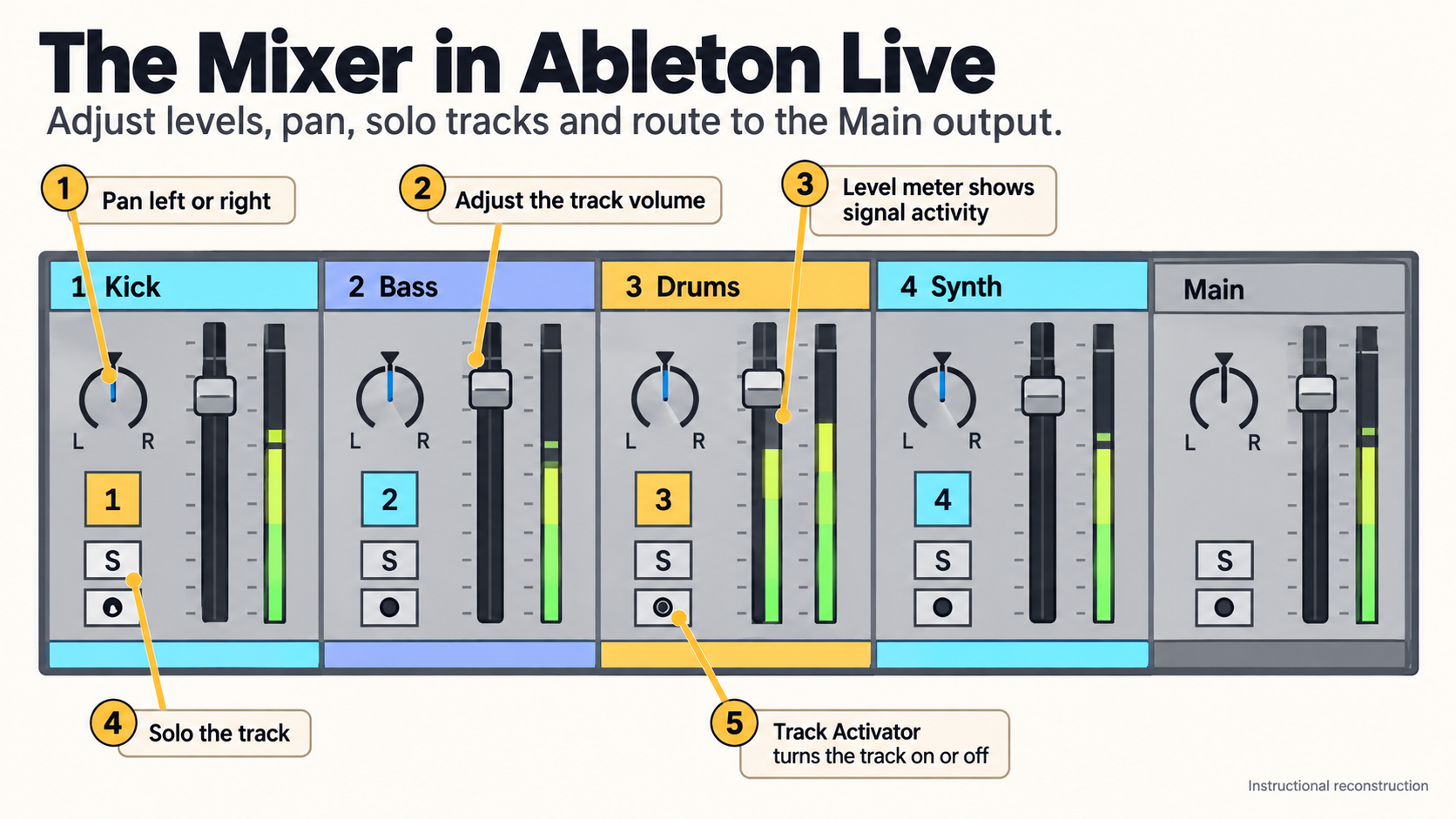 Instructional reconstruction: Ableton Live 12 mixer controls for track level, pan, solo and output metering