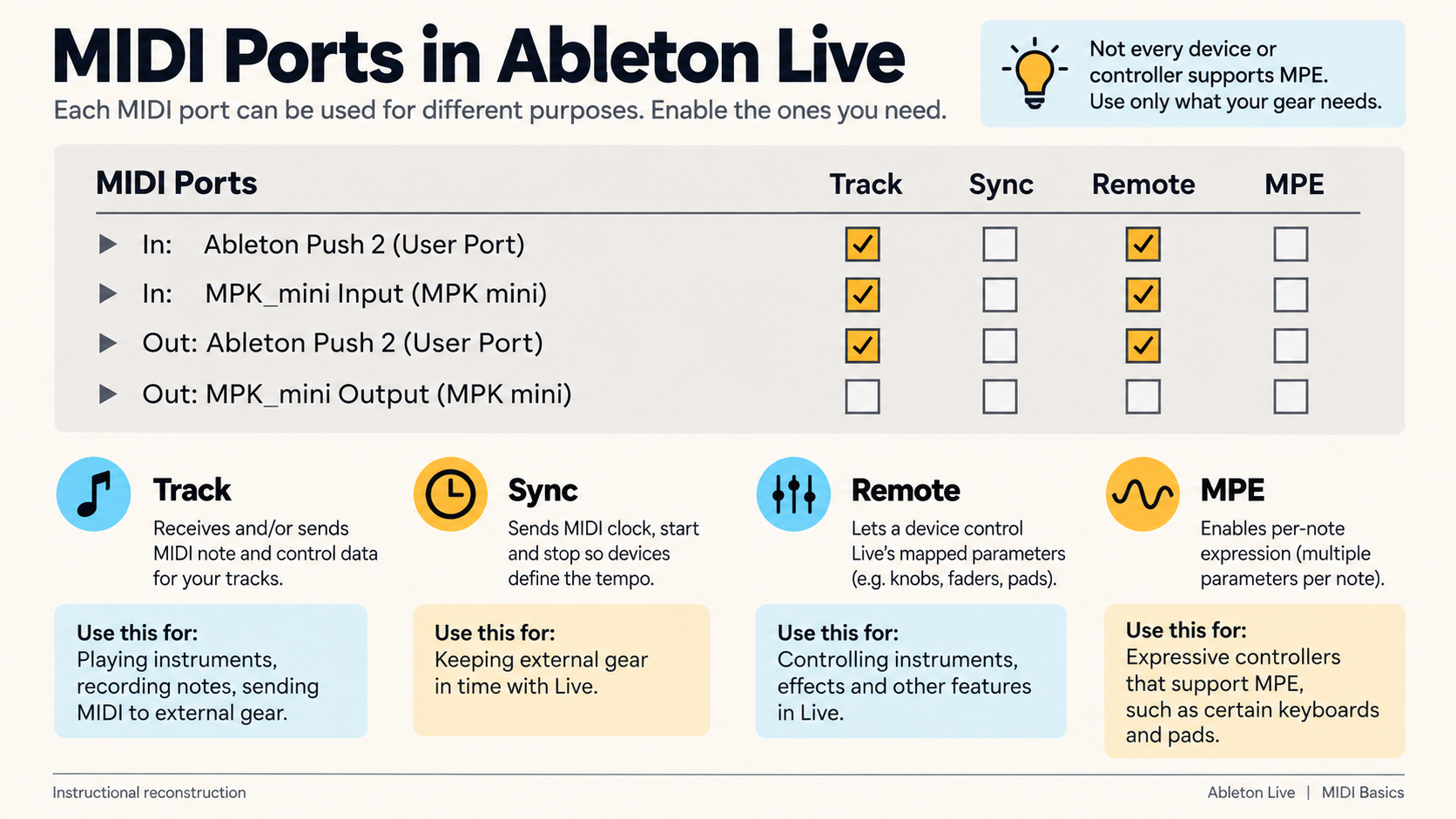 Infographic: Ableton Live 12 MIDI Ports table with Track, Sync, Remote and MPE switches