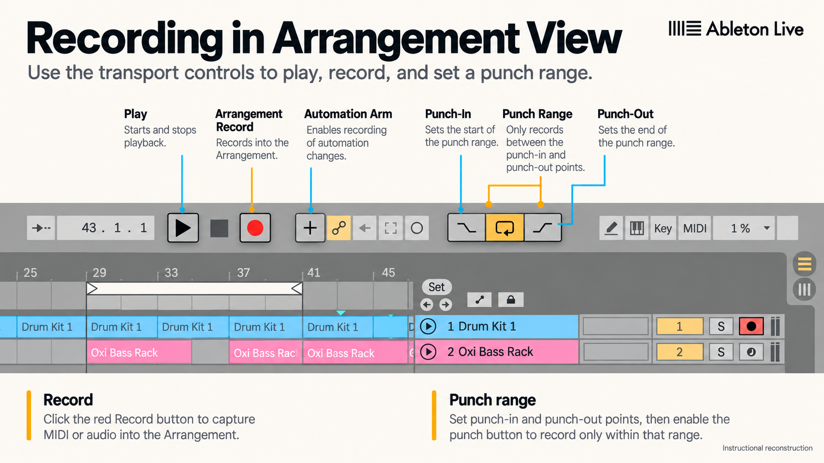 Instructional reconstruction: Ableton Live 12 Arrangement recording controls with record, automation and punch buttons