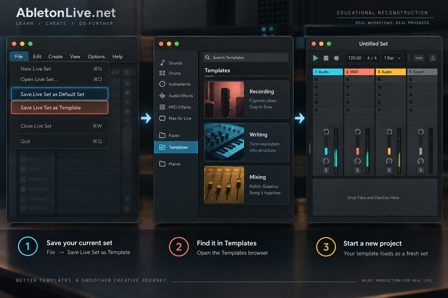 Educational Ableton-like interface showing Save Live Set as Default Set, Save Live Set as Template and Browser Templates