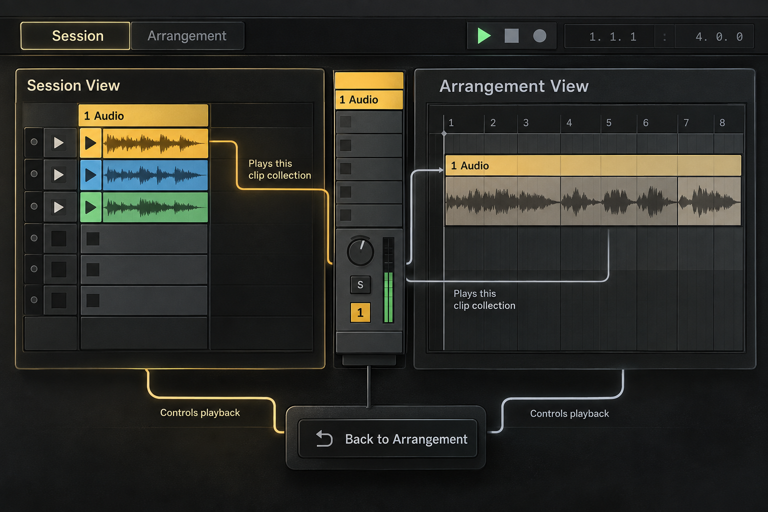 Session and Arrangement clip ownership diagram for one shared Ableton Live track