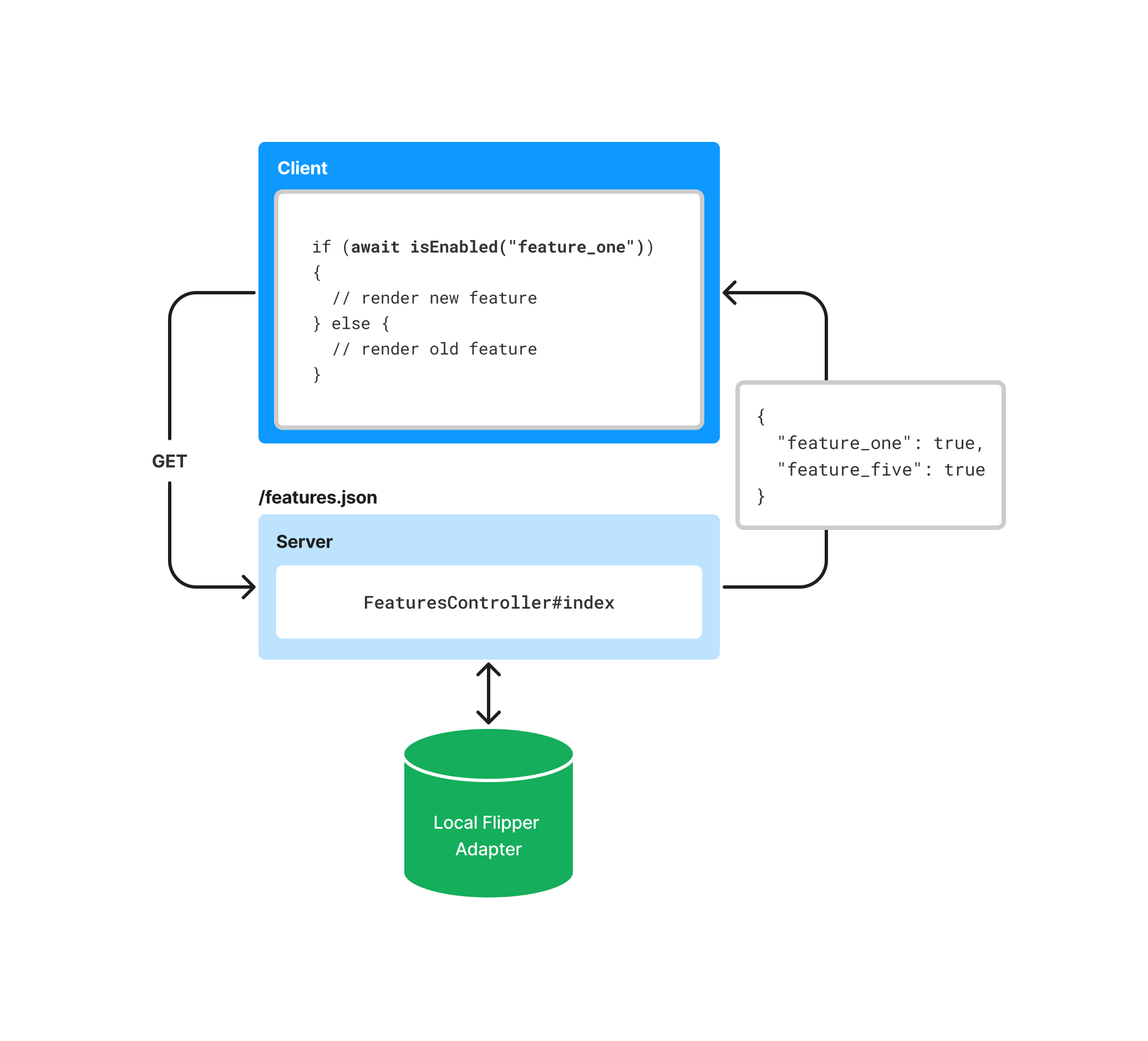 A diagram illustrating how client-side code can access a Rails controller at `/features.json` to retrieve a server-generated list of enabled features as a JSON file and a small JavaScript conditional using an `isEnabled` function that uses the results to determine if a flag is enabled.