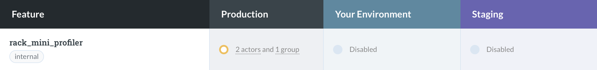A table with columns for Feature, Production, Your Environment and Staging showing `rack_mini_profiler` as the feature flag in various states of configuration across the environments.
