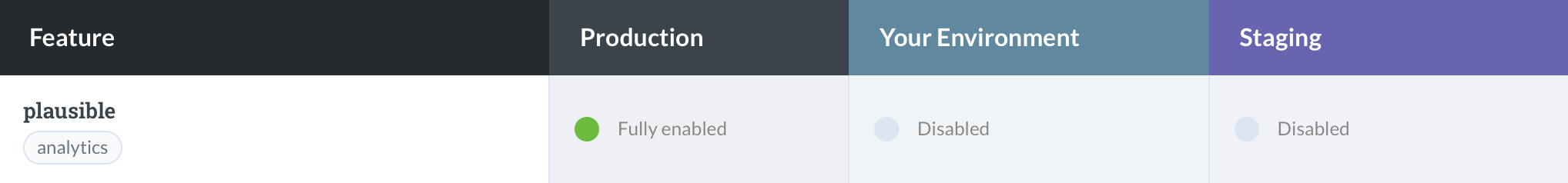 A table with columns for Feature, Production, Your Environment and Staging showing `plausible` as the feature flag in various states of configuration across the environments.