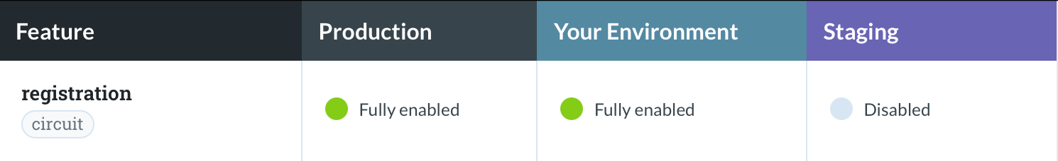 Screenshot of a 'registration' flag in Flipper Cloud where it's fully enabled in production and development but disabled in staging.
